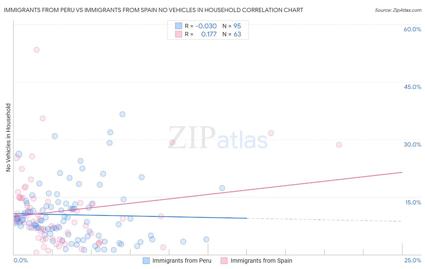 Immigrants from Peru vs Immigrants from Spain No Vehicles in Household