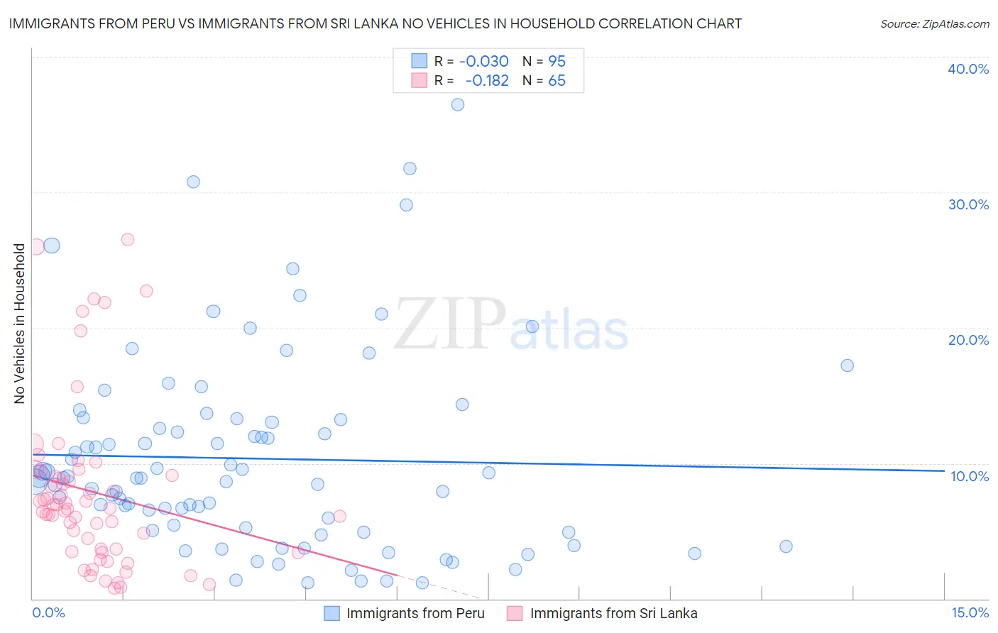 Immigrants from Peru vs Immigrants from Sri Lanka No Vehicles in Household