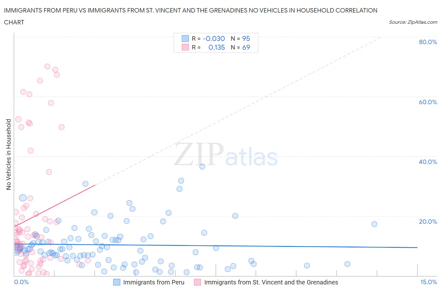 Immigrants from Peru vs Immigrants from St. Vincent and the Grenadines No Vehicles in Household