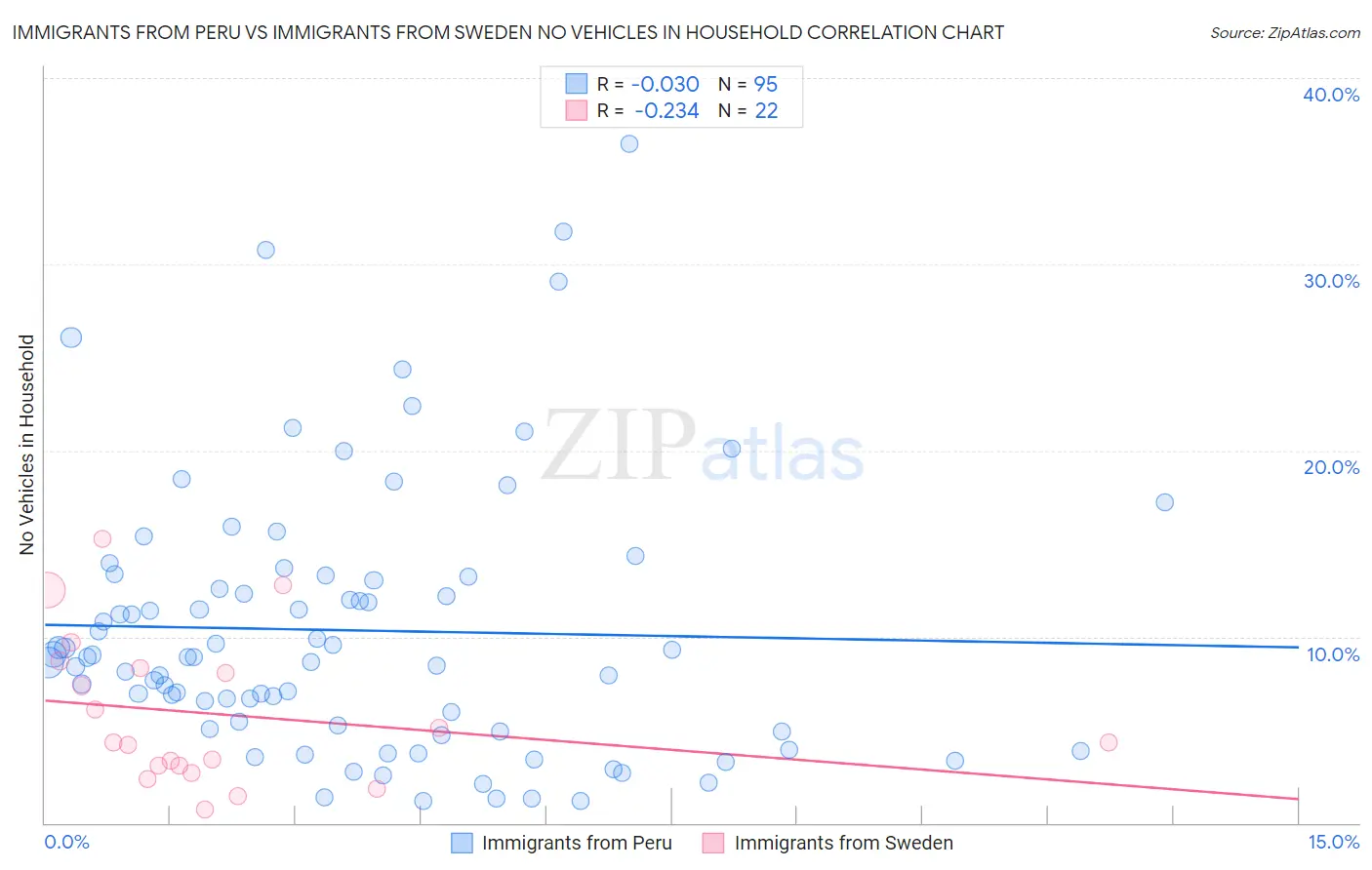 Immigrants from Peru vs Immigrants from Sweden No Vehicles in Household