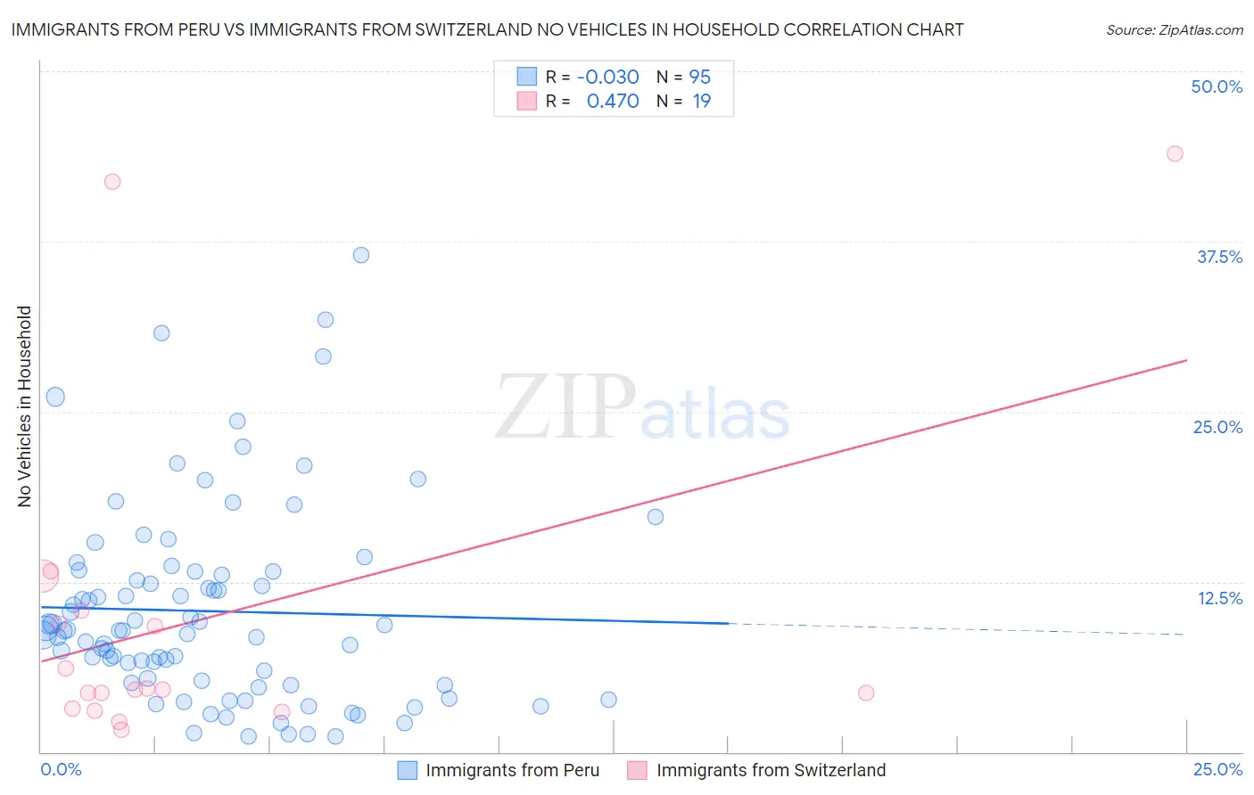 Immigrants from Peru vs Immigrants from Switzerland No Vehicles in Household