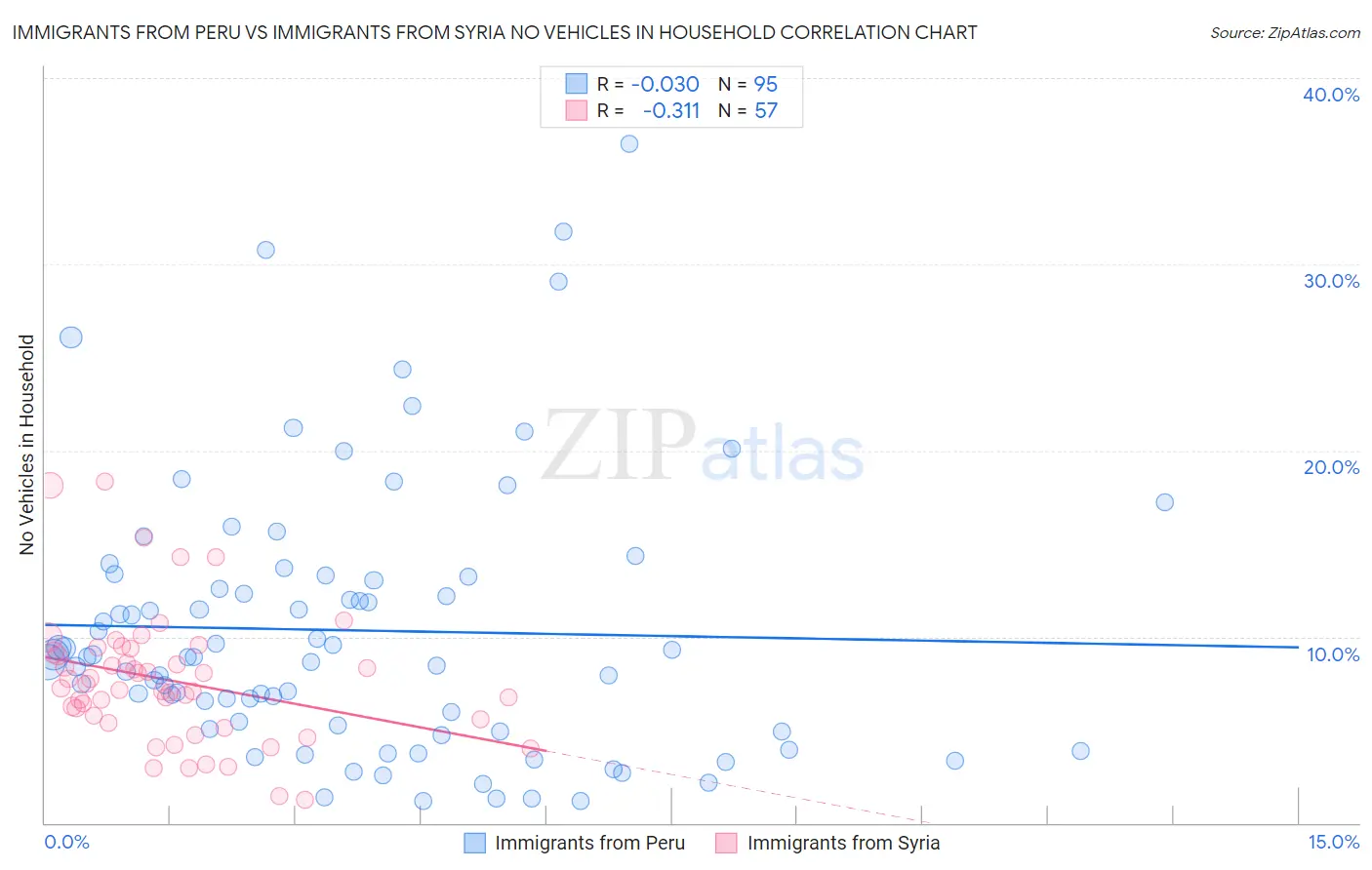 Immigrants from Peru vs Immigrants from Syria No Vehicles in Household