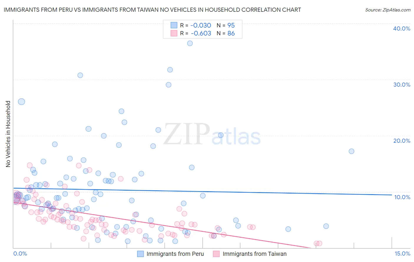 Immigrants from Peru vs Immigrants from Taiwan No Vehicles in Household