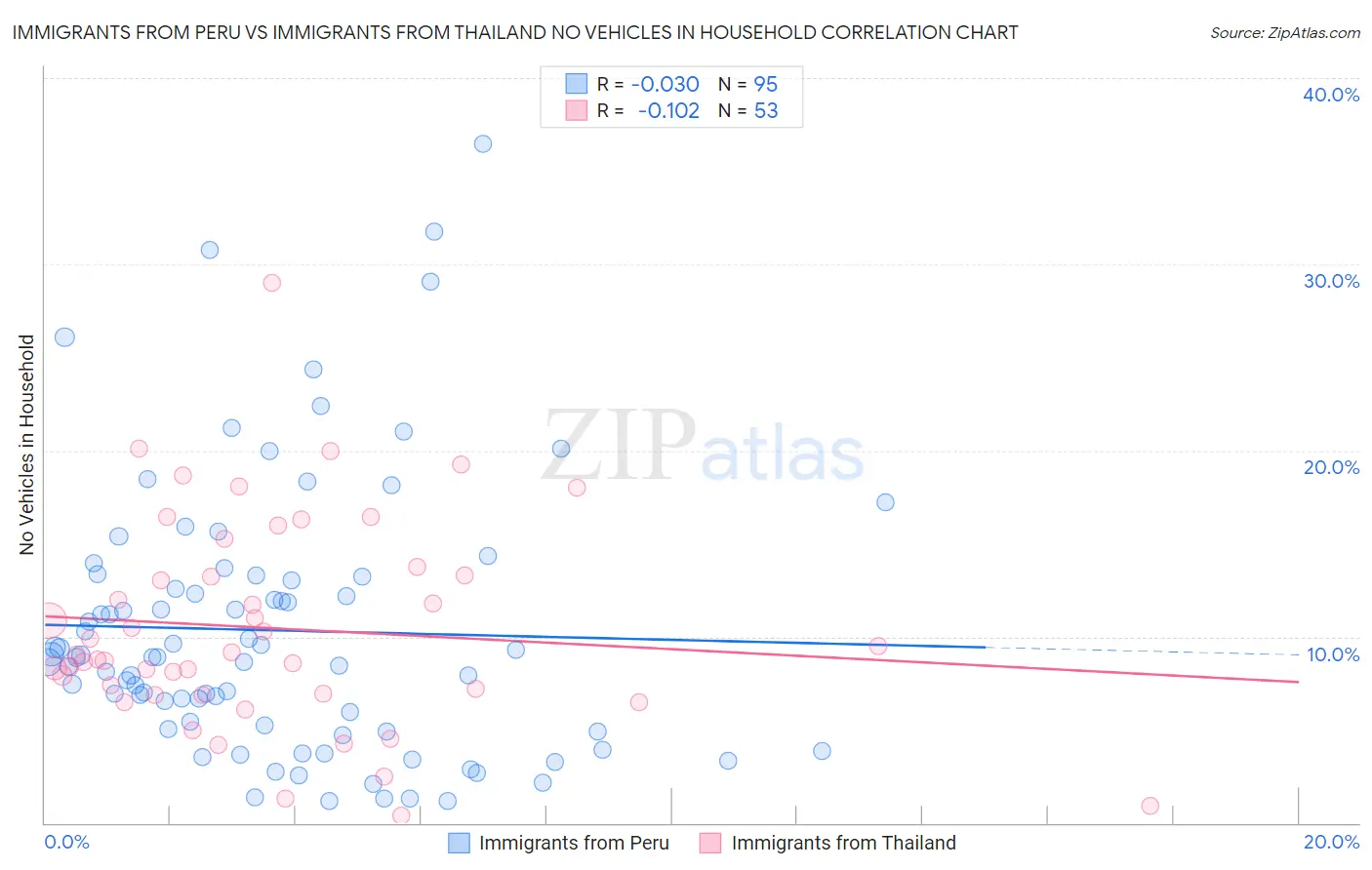 Immigrants from Peru vs Immigrants from Thailand No Vehicles in Household