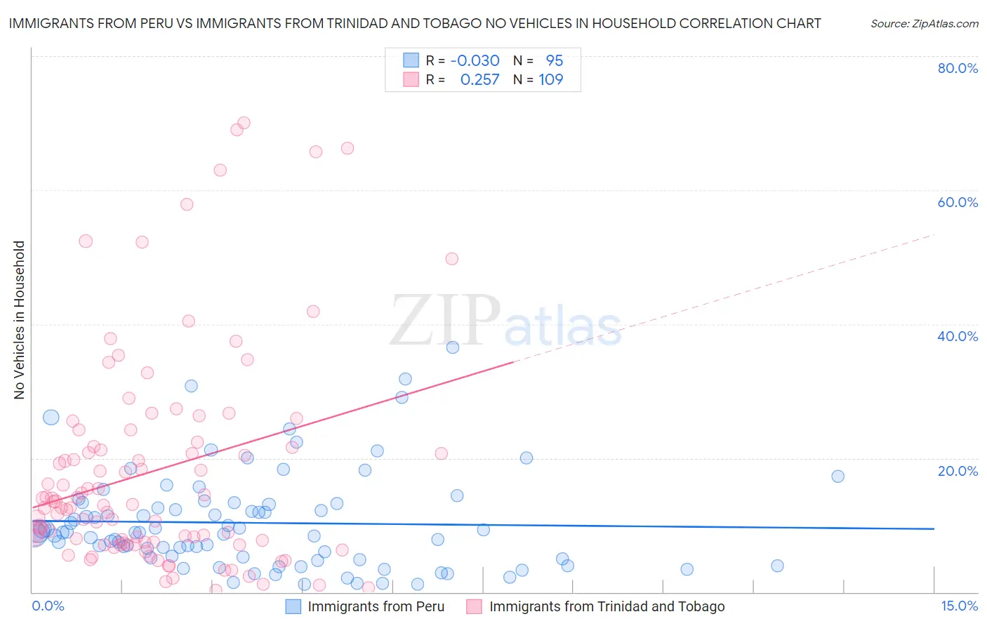 Immigrants from Peru vs Immigrants from Trinidad and Tobago No Vehicles in Household