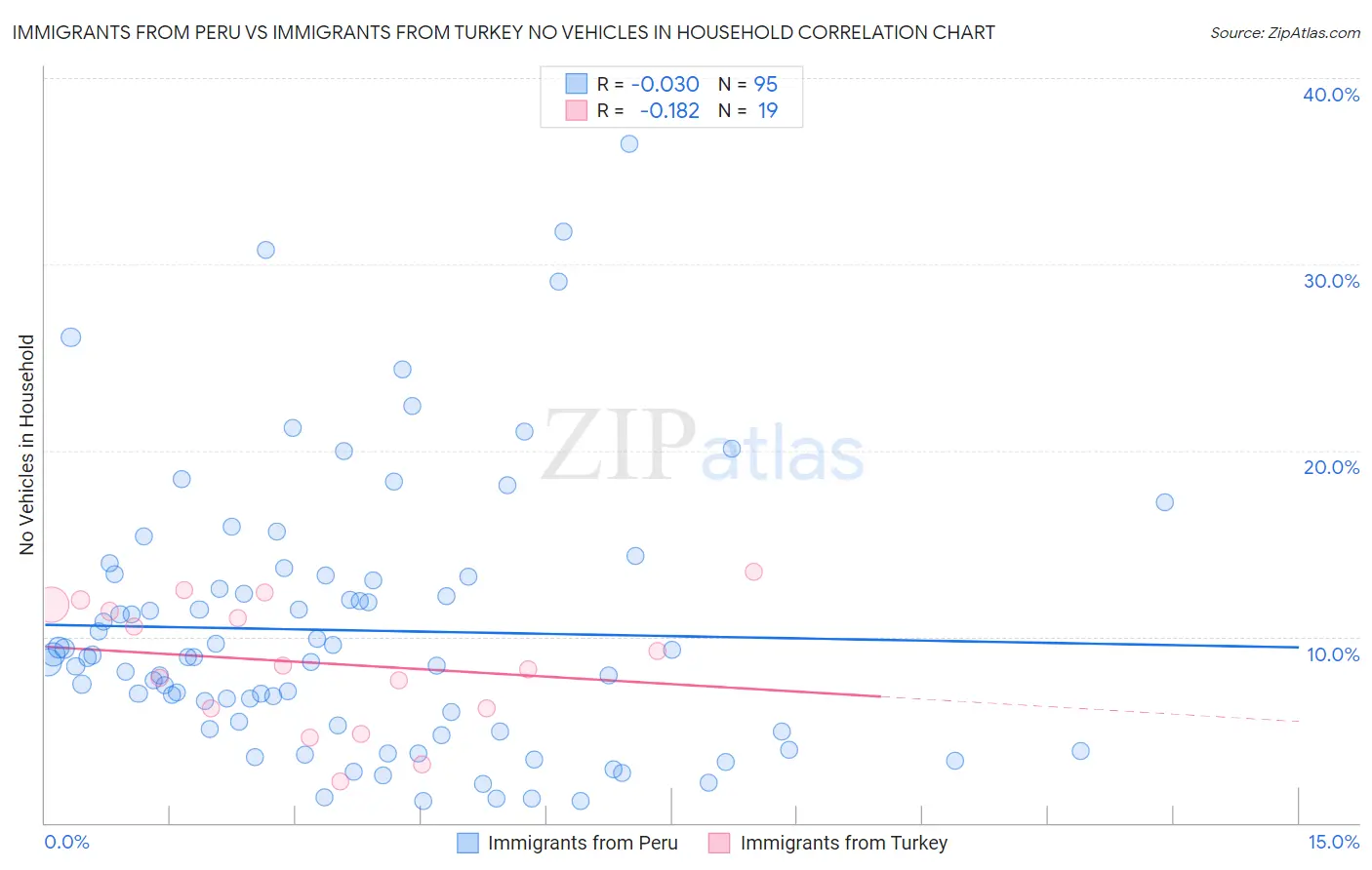 Immigrants from Peru vs Immigrants from Turkey No Vehicles in Household
