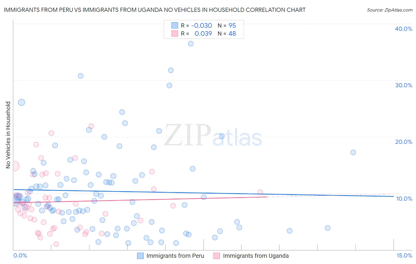 Immigrants from Peru vs Immigrants from Uganda No Vehicles in Household