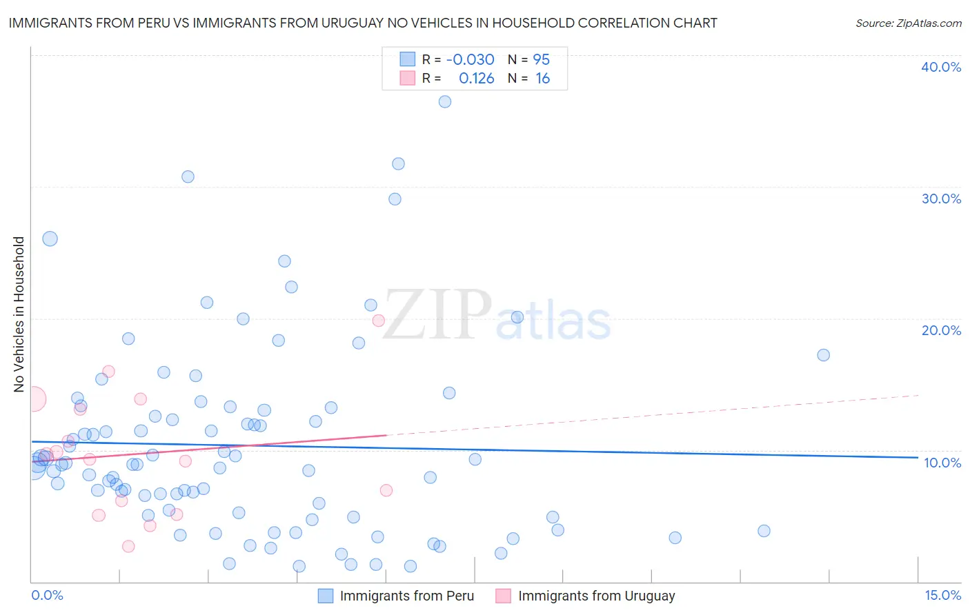 Immigrants from Peru vs Immigrants from Uruguay No Vehicles in Household