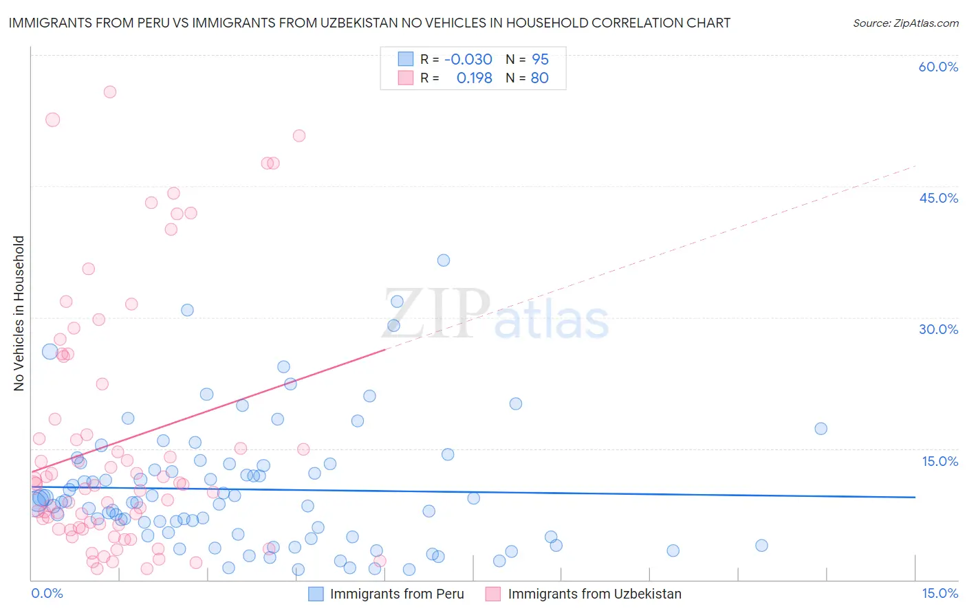 Immigrants from Peru vs Immigrants from Uzbekistan No Vehicles in Household