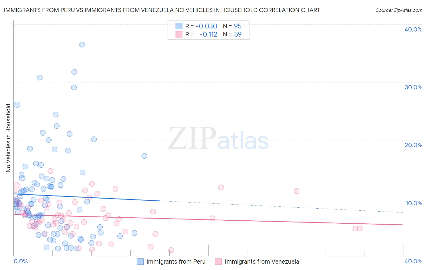 Immigrants from Peru vs Immigrants from Venezuela No Vehicles in Household