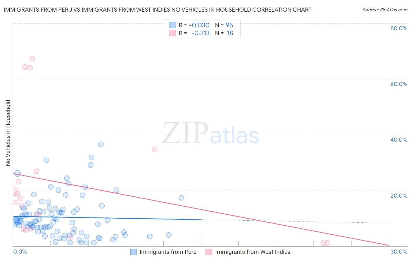 Immigrants from Peru vs Immigrants from West Indies No Vehicles in Household