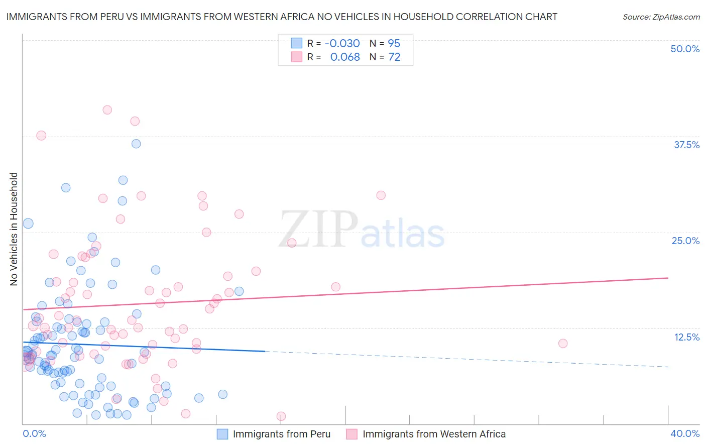 Immigrants from Peru vs Immigrants from Western Africa No Vehicles in Household