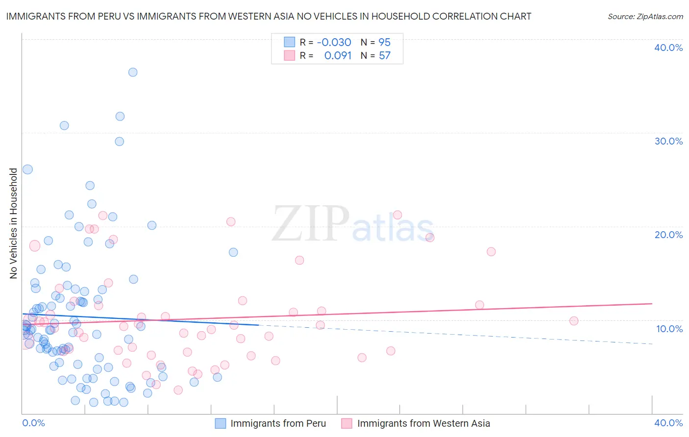 Immigrants from Peru vs Immigrants from Western Asia No Vehicles in Household