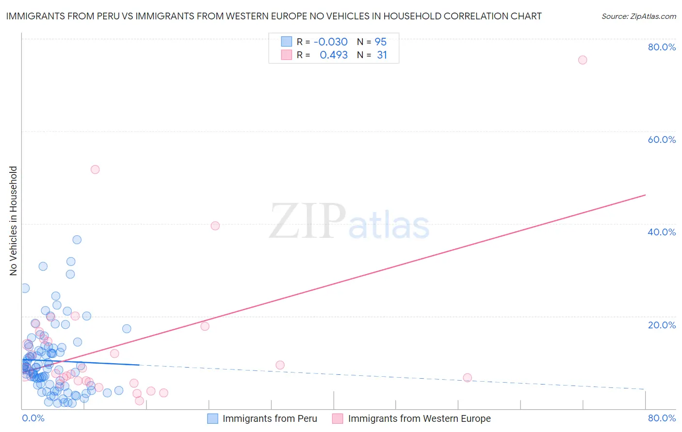 Immigrants from Peru vs Immigrants from Western Europe No Vehicles in Household