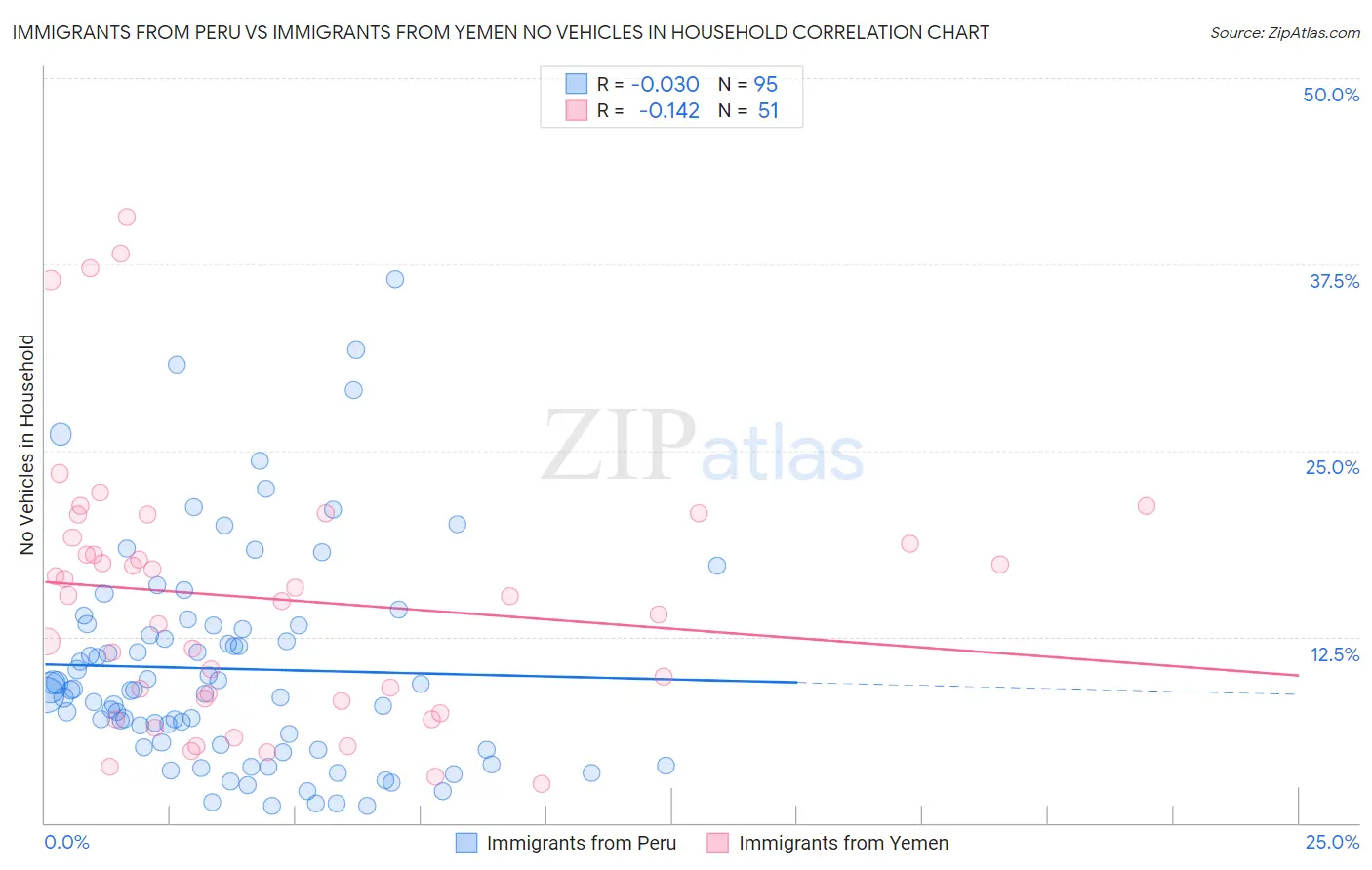 Immigrants from Peru vs Immigrants from Yemen No Vehicles in Household