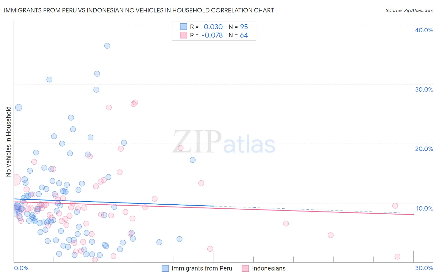 Immigrants from Peru vs Indonesian No Vehicles in Household