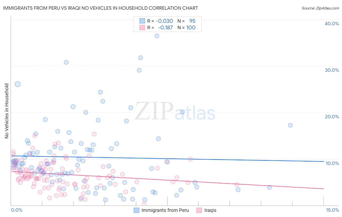 Immigrants from Peru vs Iraqi No Vehicles in Household