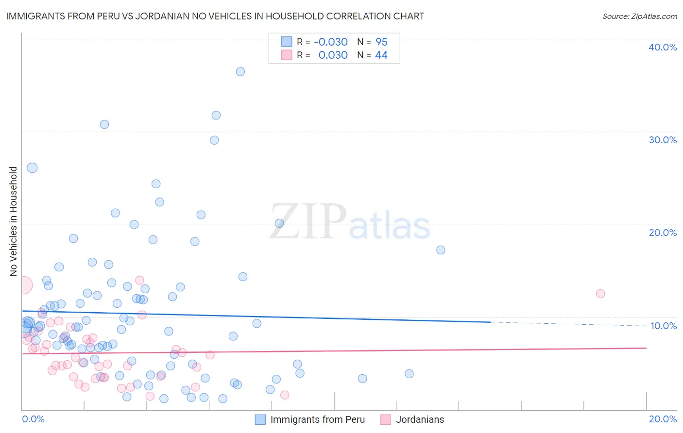 Immigrants from Peru vs Jordanian No Vehicles in Household