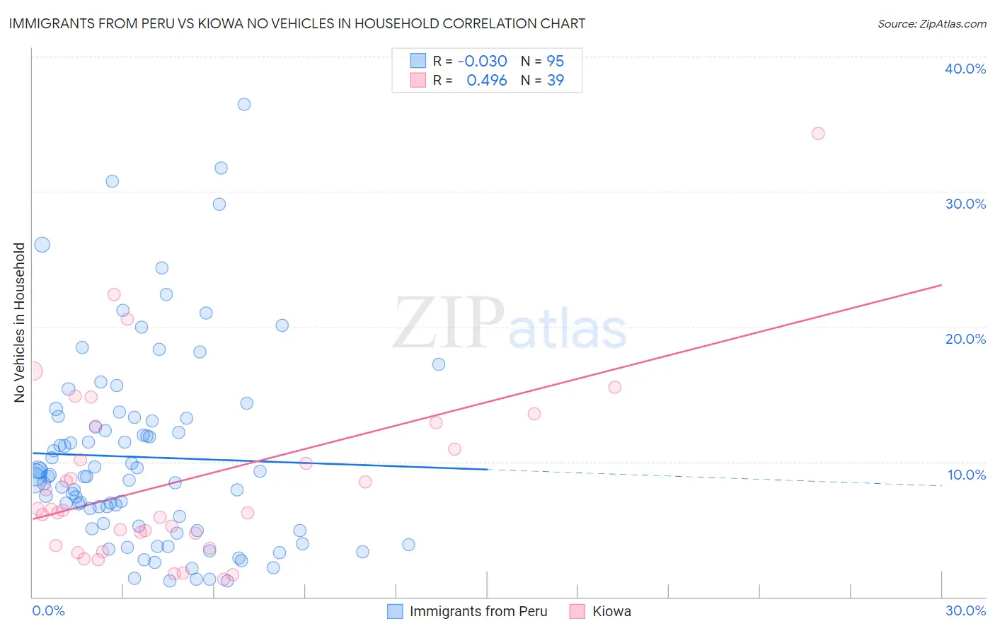 Immigrants from Peru vs Kiowa No Vehicles in Household