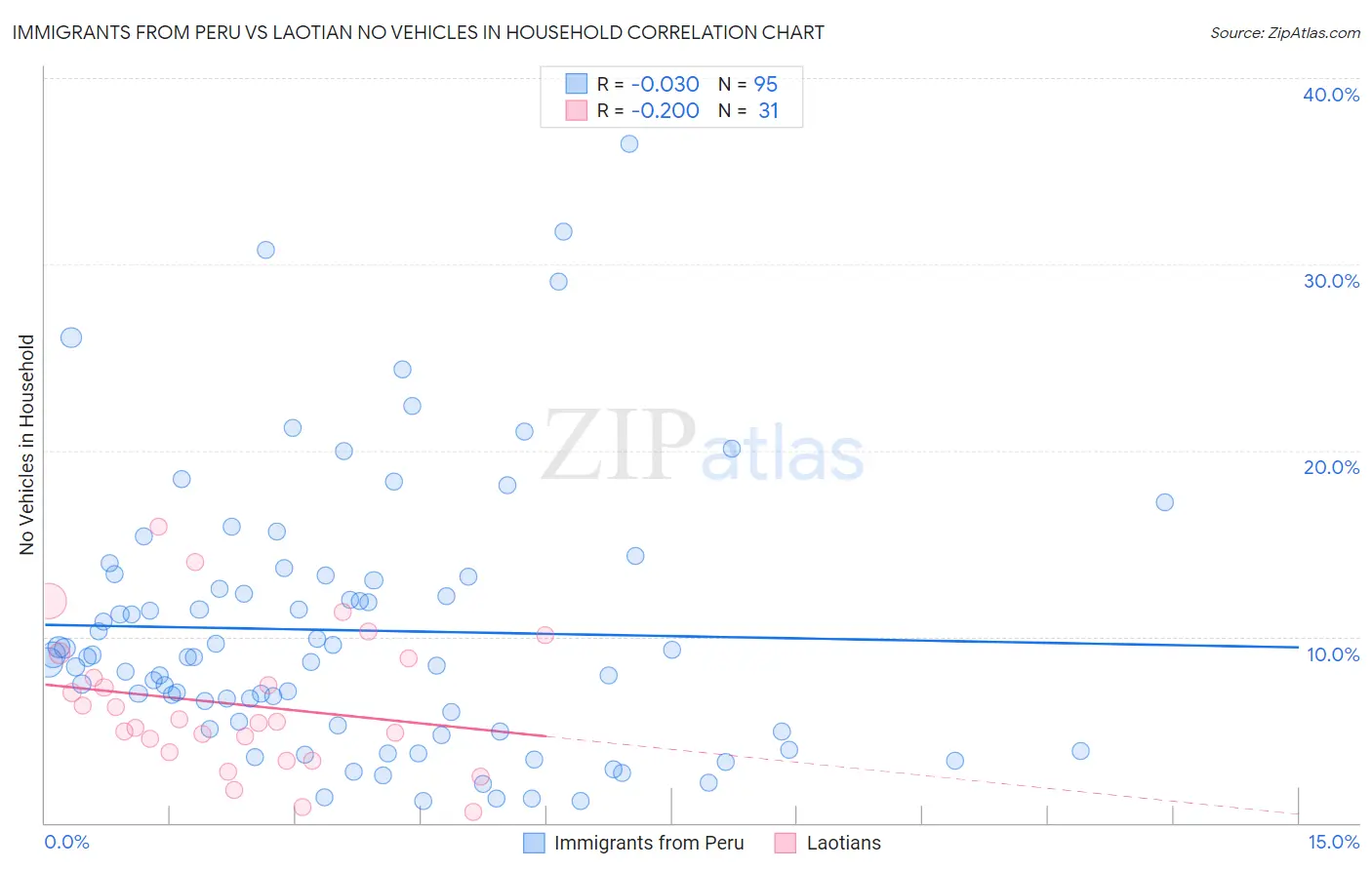 Immigrants from Peru vs Laotian No Vehicles in Household