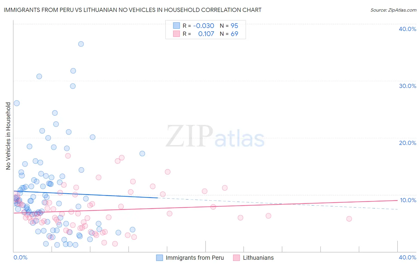 Immigrants from Peru vs Lithuanian No Vehicles in Household