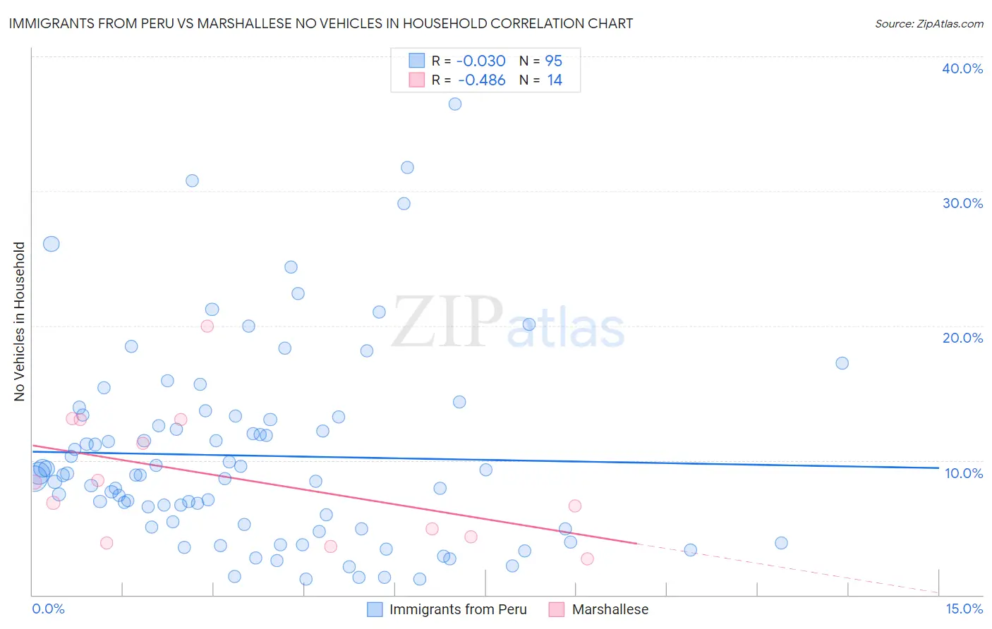 Immigrants from Peru vs Marshallese No Vehicles in Household