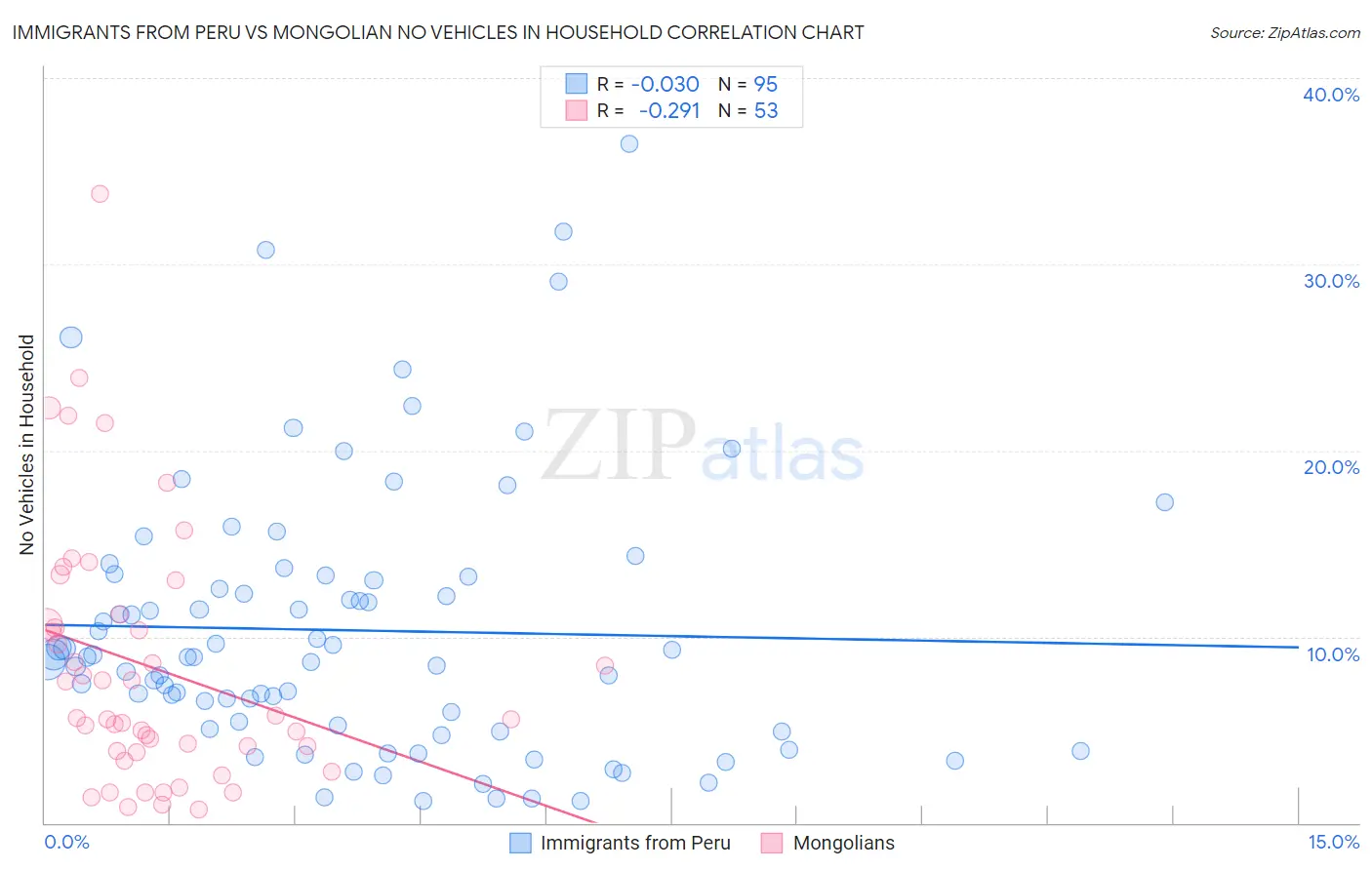 Immigrants from Peru vs Mongolian No Vehicles in Household