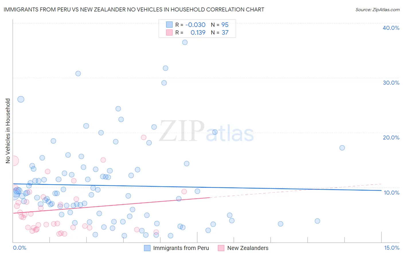 Immigrants from Peru vs New Zealander No Vehicles in Household