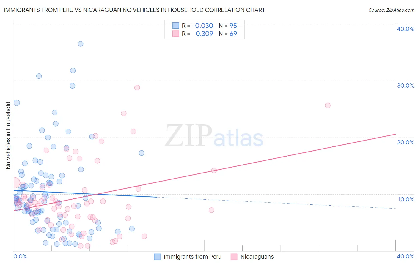 Immigrants from Peru vs Nicaraguan No Vehicles in Household