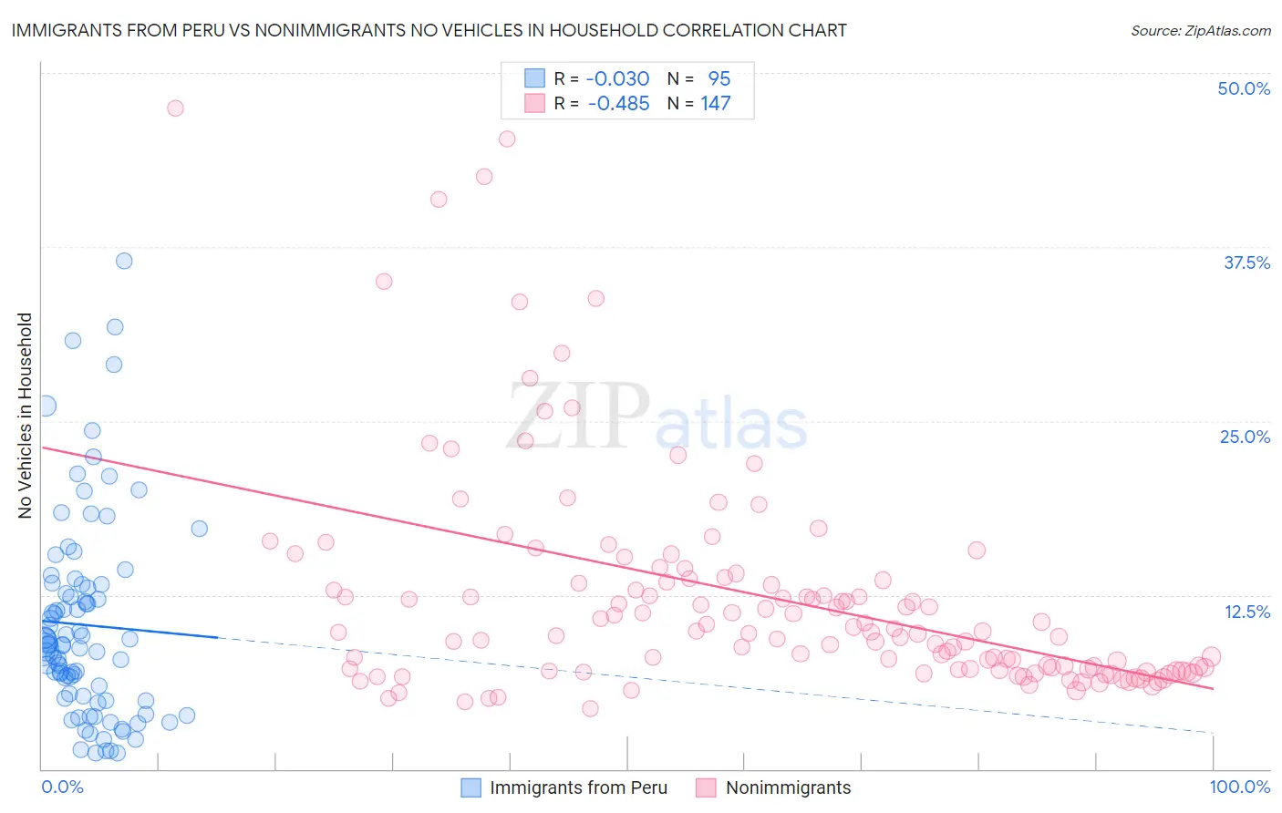 Immigrants from Peru vs Nonimmigrants No Vehicles in Household