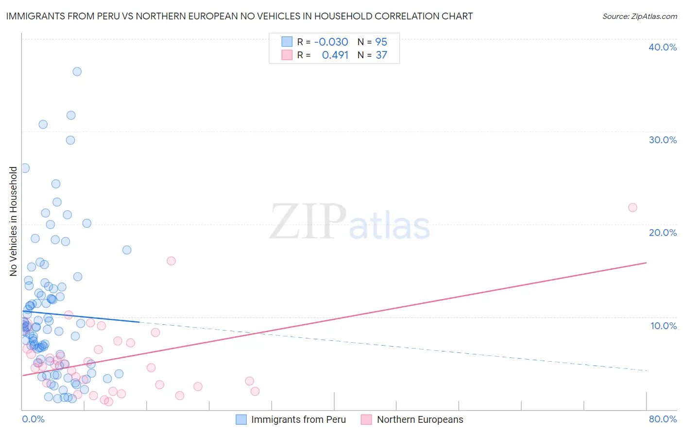 Immigrants from Peru vs Northern European No Vehicles in Household