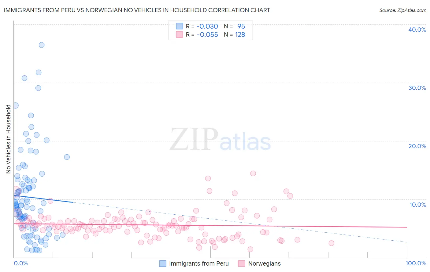 Immigrants from Peru vs Norwegian No Vehicles in Household