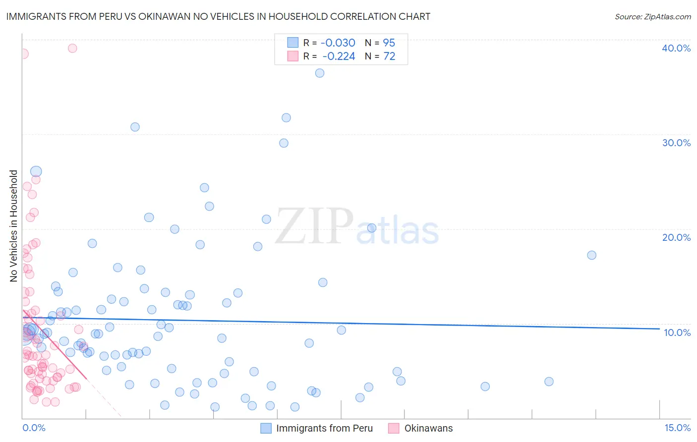 Immigrants from Peru vs Okinawan No Vehicles in Household