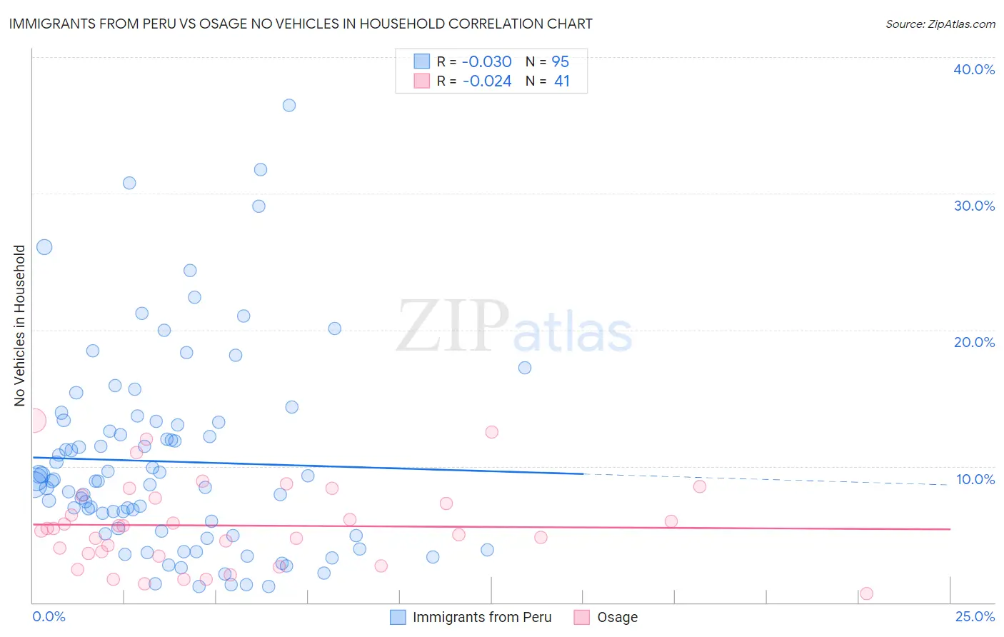 Immigrants from Peru vs Osage No Vehicles in Household