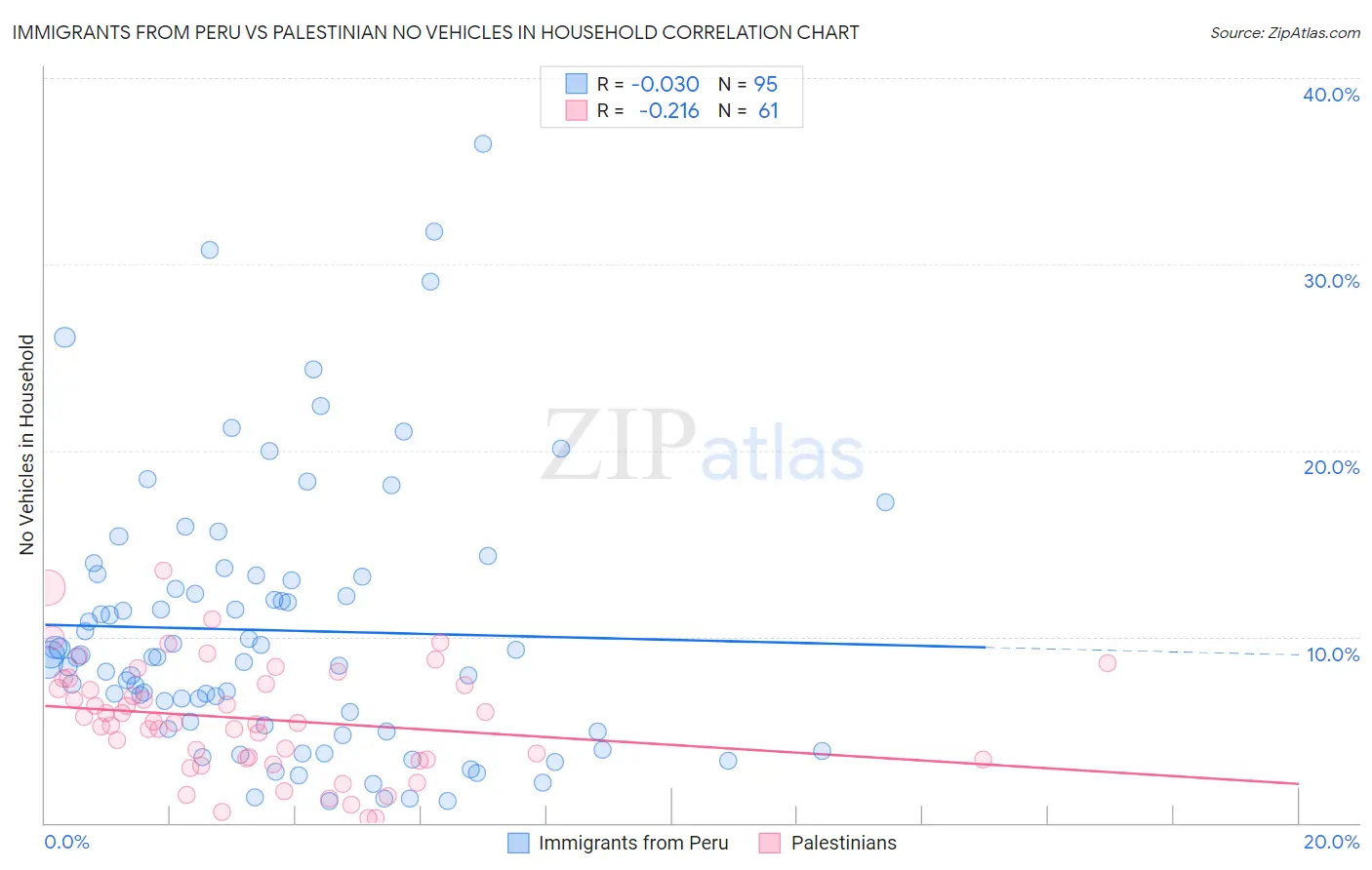 Immigrants from Peru vs Palestinian No Vehicles in Household