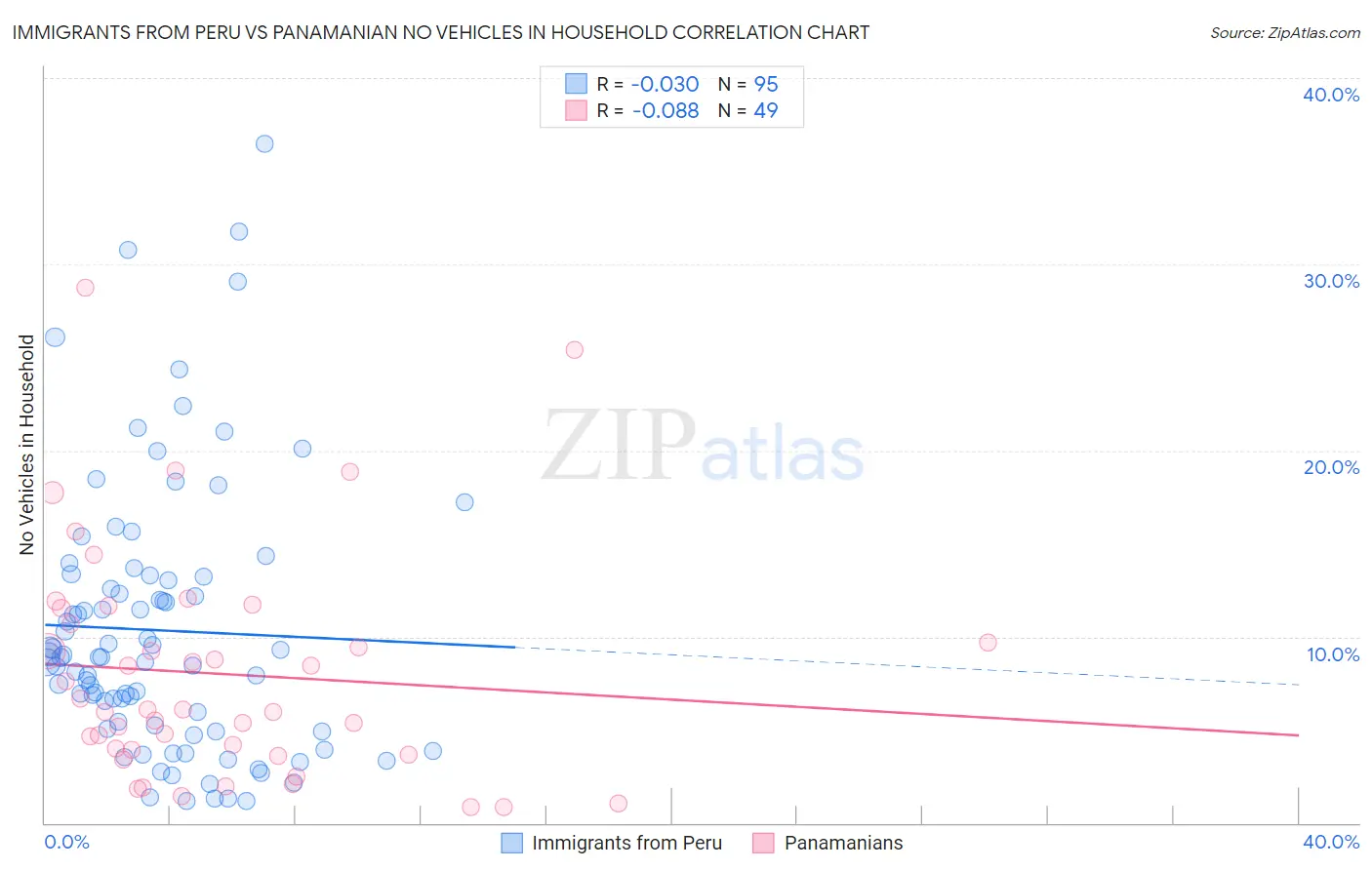 Immigrants from Peru vs Panamanian No Vehicles in Household