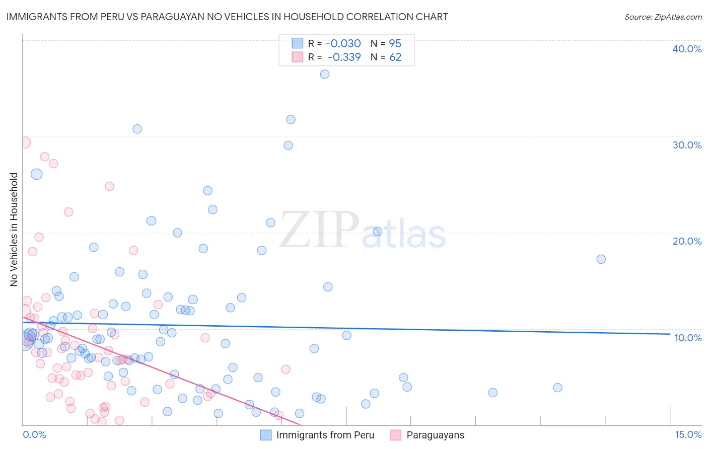 Immigrants from Peru vs Paraguayan No Vehicles in Household