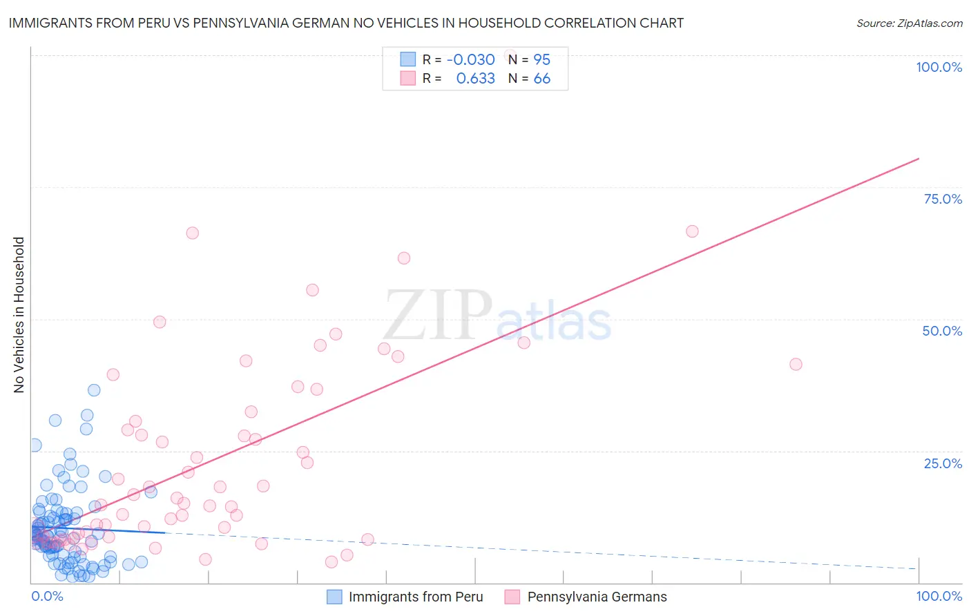 Immigrants from Peru vs Pennsylvania German No Vehicles in Household