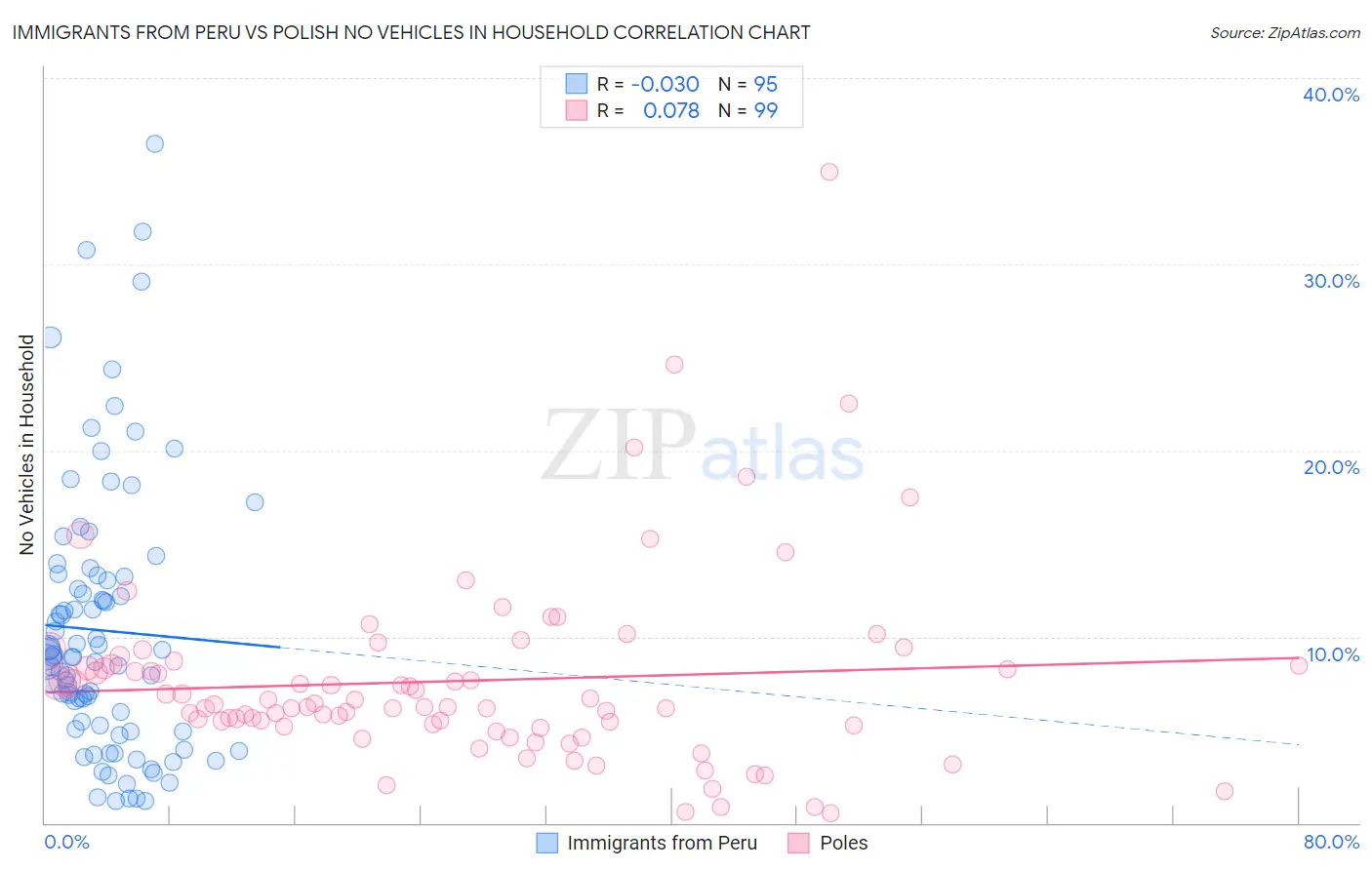 Immigrants from Peru vs Polish No Vehicles in Household