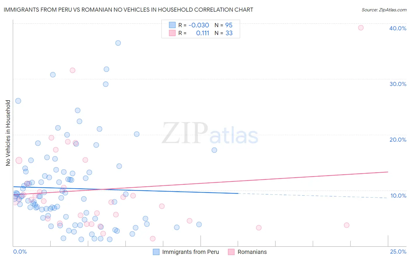 Immigrants from Peru vs Romanian No Vehicles in Household