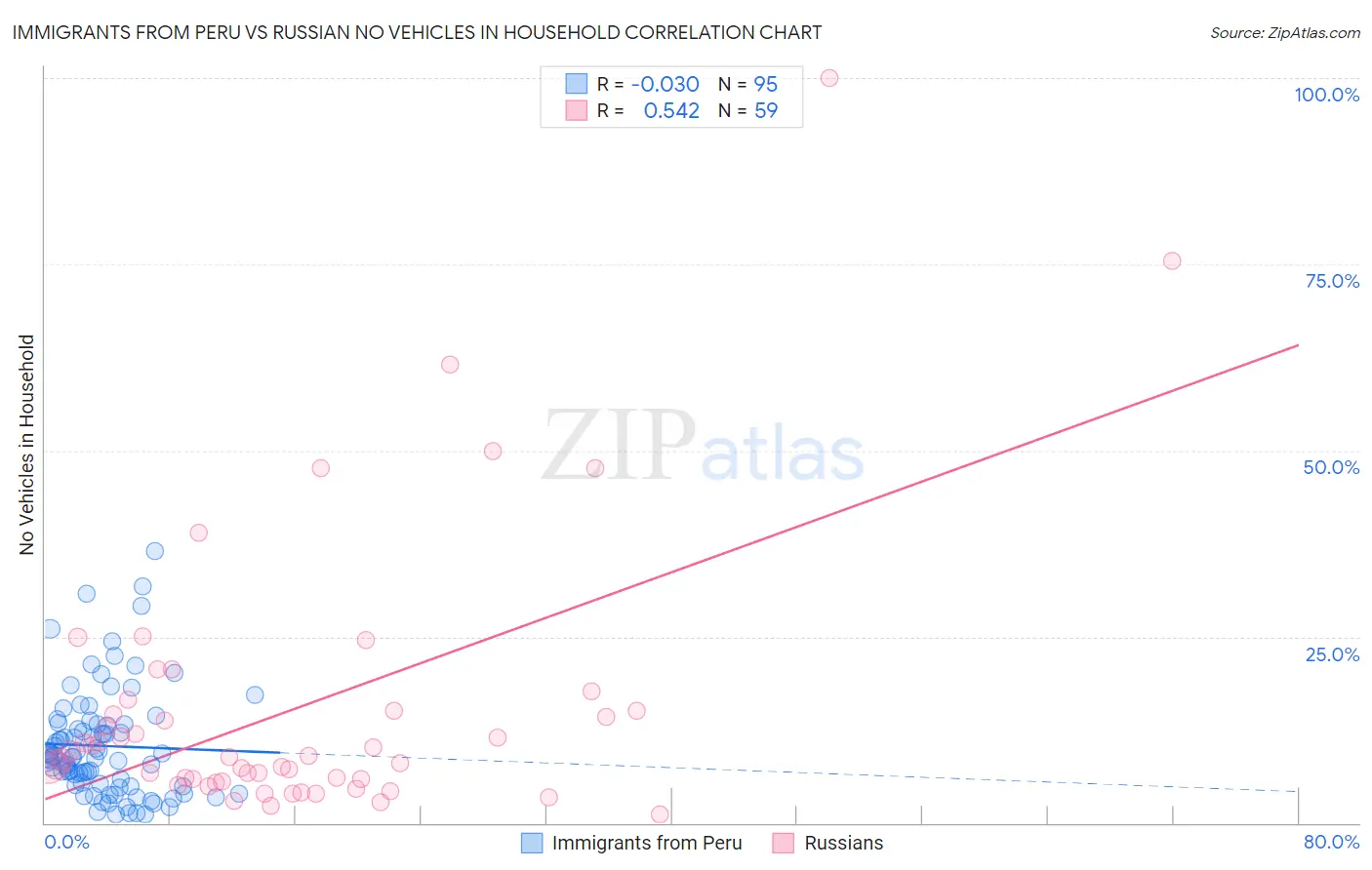 Immigrants from Peru vs Russian No Vehicles in Household