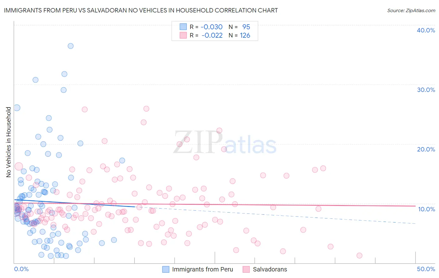 Immigrants from Peru vs Salvadoran No Vehicles in Household