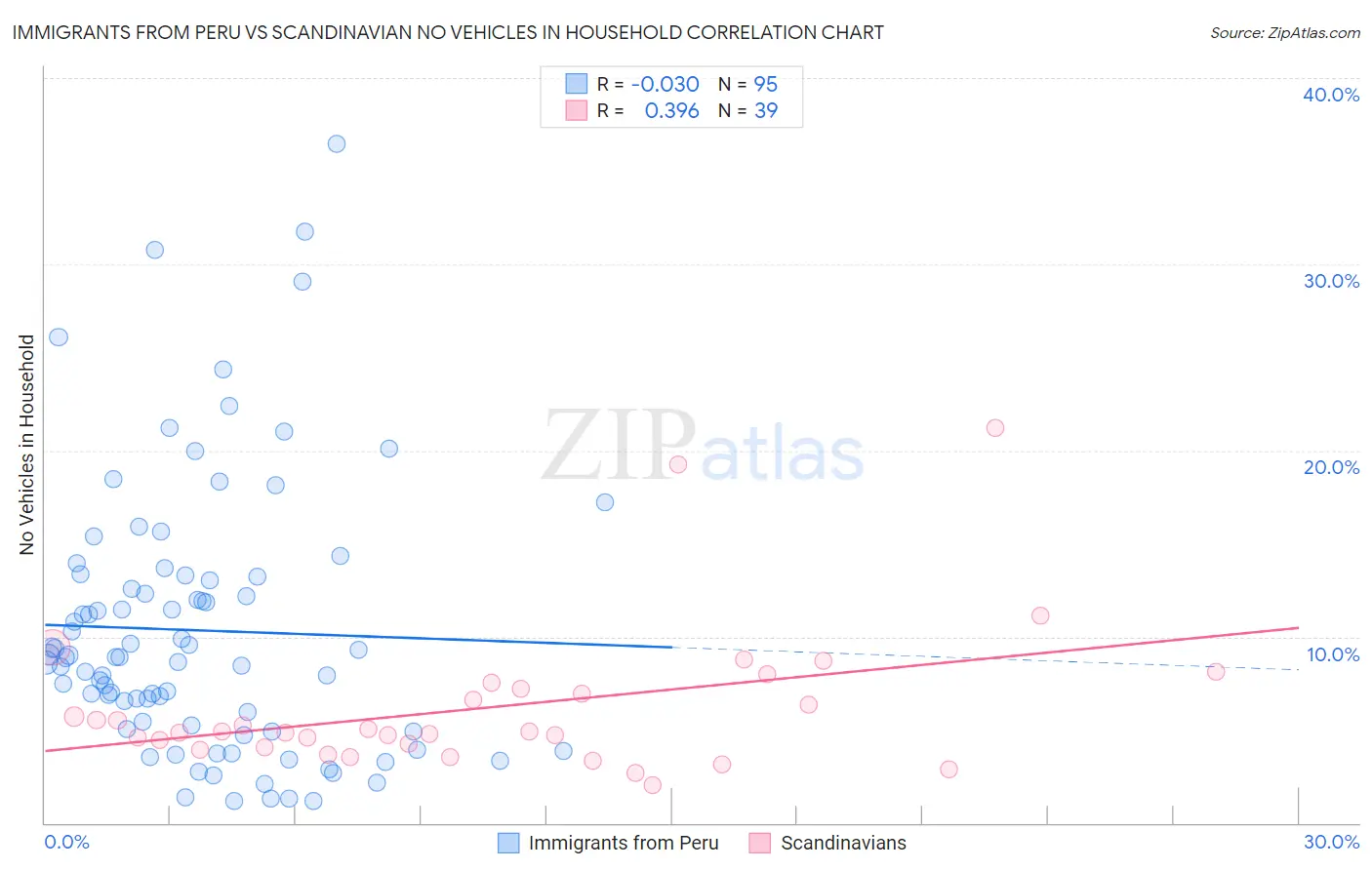 Immigrants from Peru vs Scandinavian No Vehicles in Household