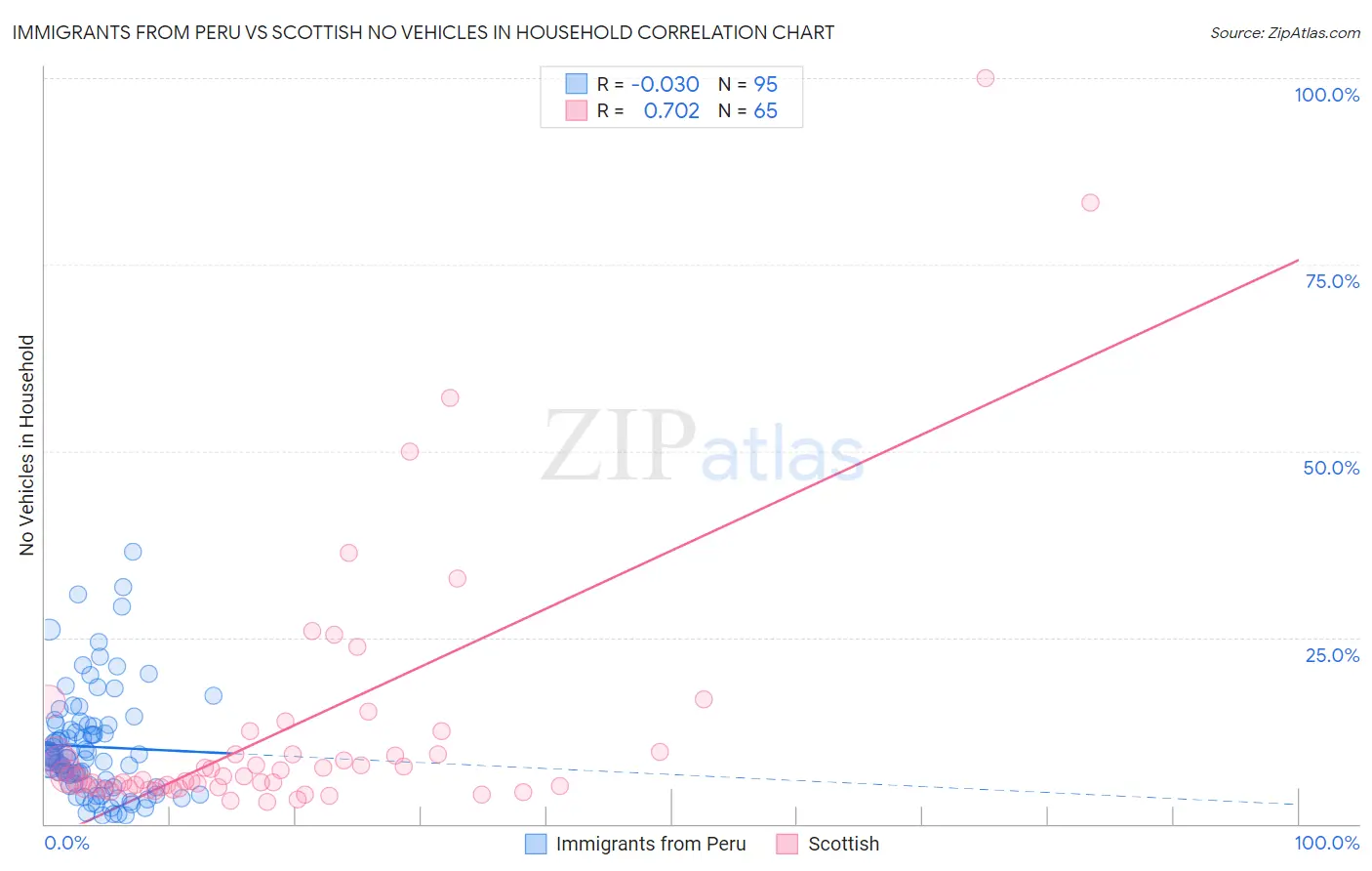 Immigrants from Peru vs Scottish No Vehicles in Household