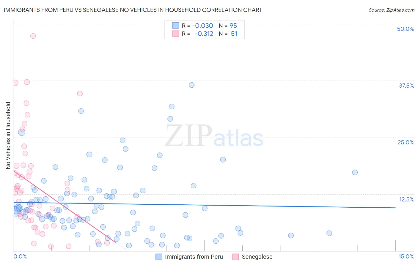 Immigrants from Peru vs Senegalese No Vehicles in Household