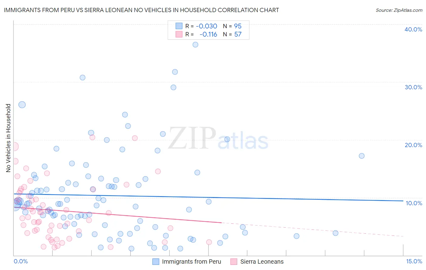 Immigrants from Peru vs Sierra Leonean No Vehicles in Household