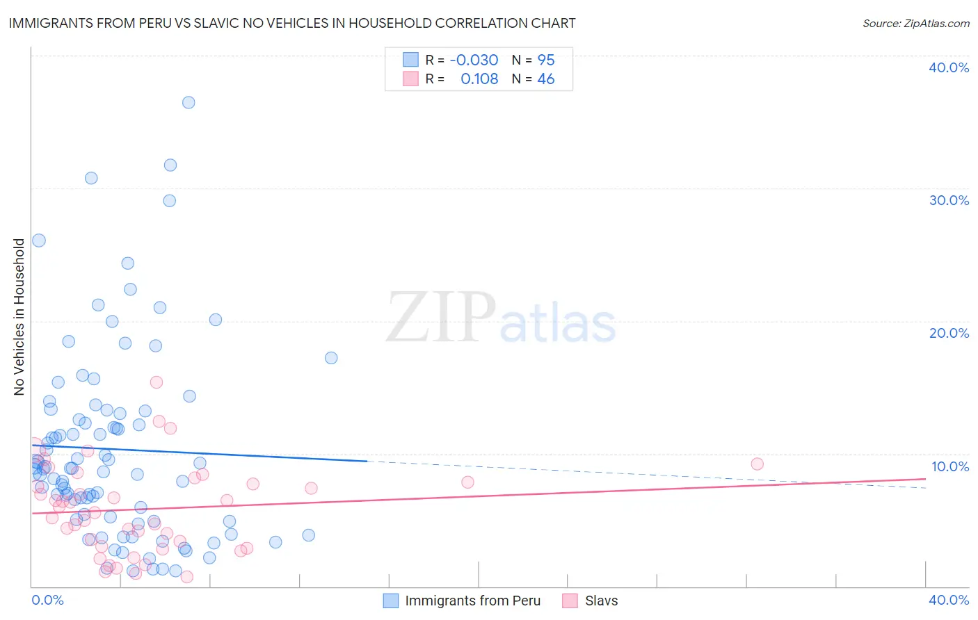 Immigrants from Peru vs Slavic No Vehicles in Household
