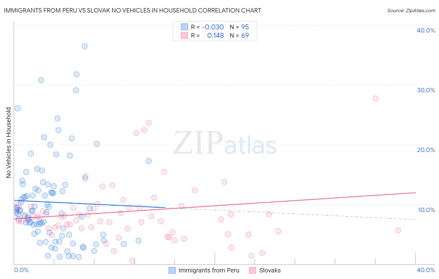 Immigrants from Peru vs Slovak No Vehicles in Household