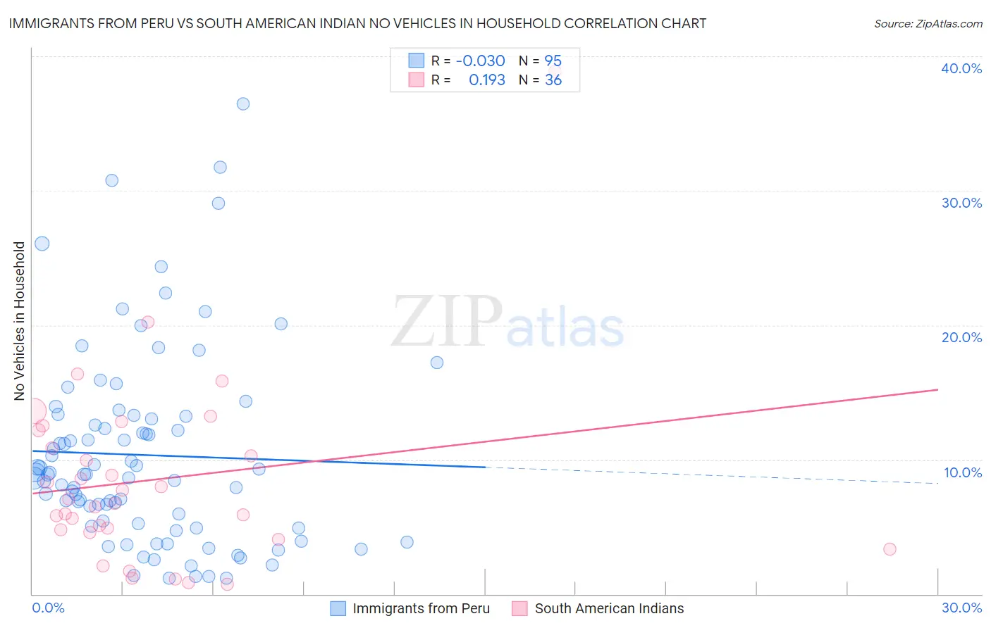 Immigrants from Peru vs South American Indian No Vehicles in Household