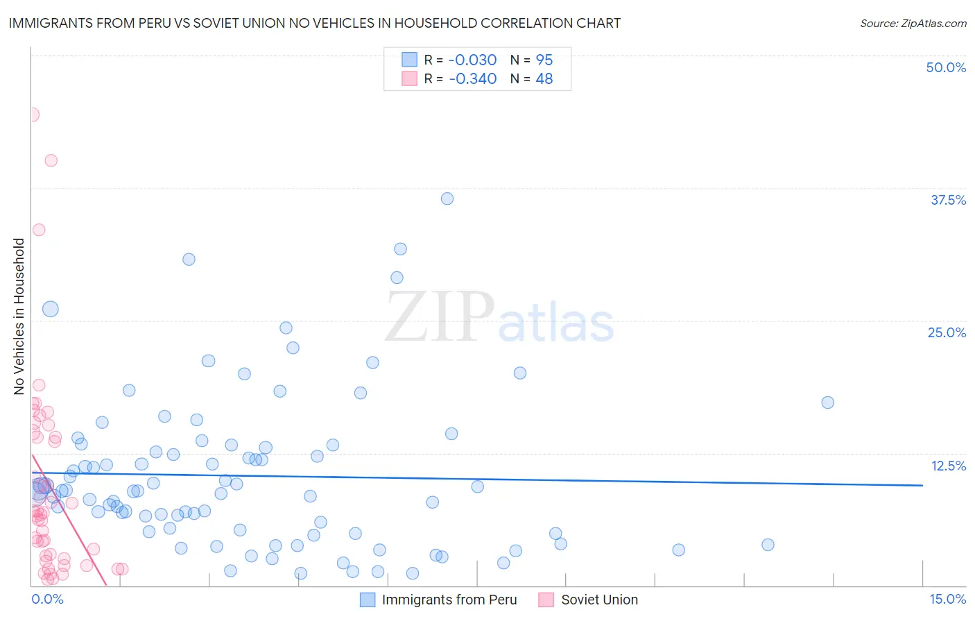 Immigrants from Peru vs Soviet Union No Vehicles in Household